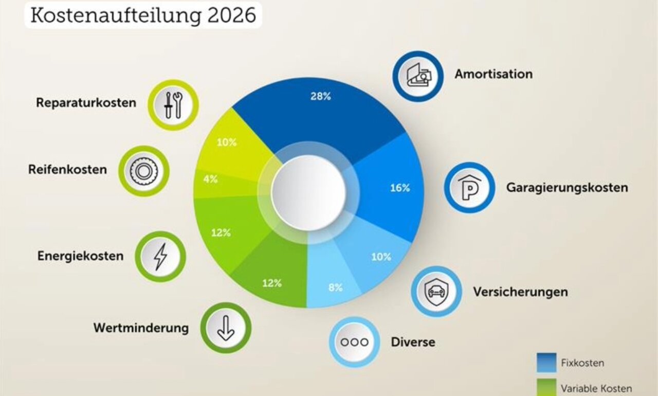 Kostenaufteilung Auto