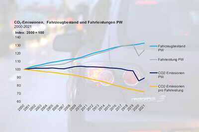 Co2 Emissionsbericht Bundesrat Teaser Bild