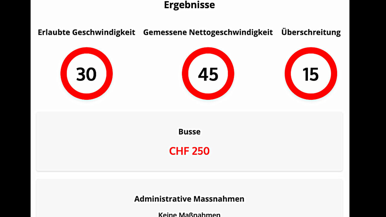 Das Ergebnis zeigt uns: 1. Die erlaubte Geschwindigkeit (30 km/h), 2. Die Nettogeschwindigkeit (45 km/h, die Toleranz ist bereits abgezogen) und 3. Die Überschreitung (15 km/h). Zudem sehen wir die Bussenhöhe (250 Franken) und ob die Überschreitung eine administrative Massnahme zur Folge hat, was in unserem Beispiel nicht der Fall ist.